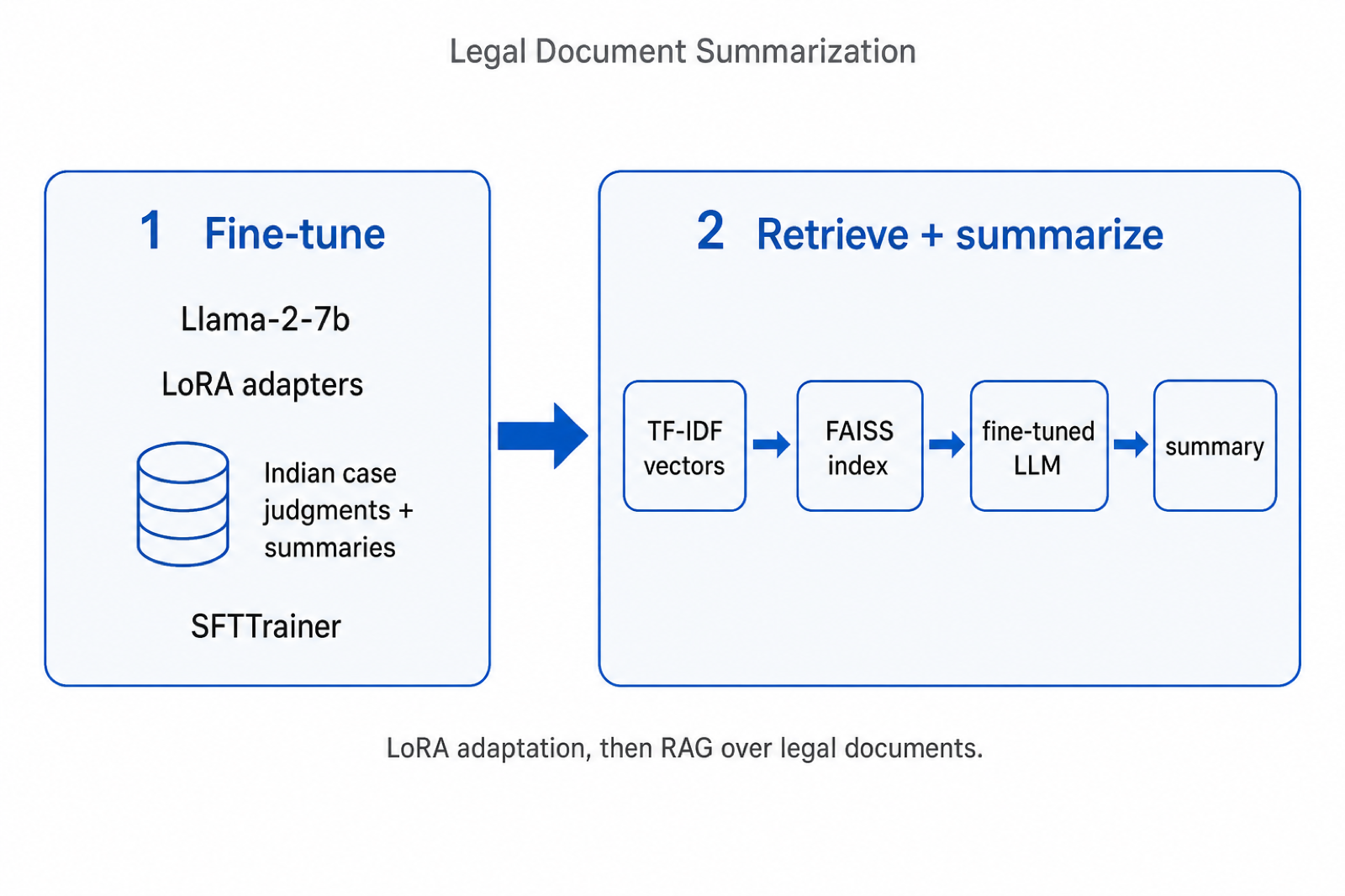 Legal document summarization pipeline: LoRA fine-tune then FAISS RAG