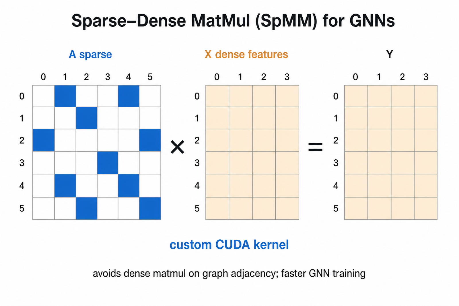 Sparse-dense matrix multiply diagram for Needle CUDA kernels