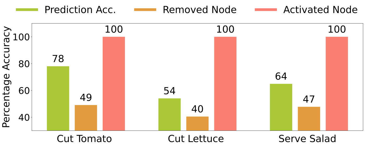 Bar chart: anticipation accuracy for Cut Tomato, Cut Lettuce, and Serve Salad without edits, with the node removed, and with the node activated.