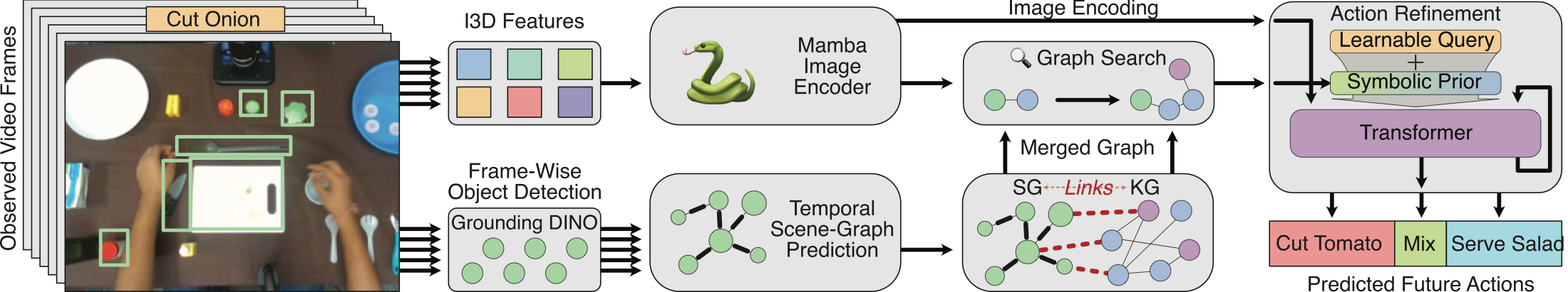 SymAnt architecture: a Mamba video encoder, a temporal scene graph merged with a knowledge graph, joint-graph search producing a symbolic prior, and an iterative action decoder.