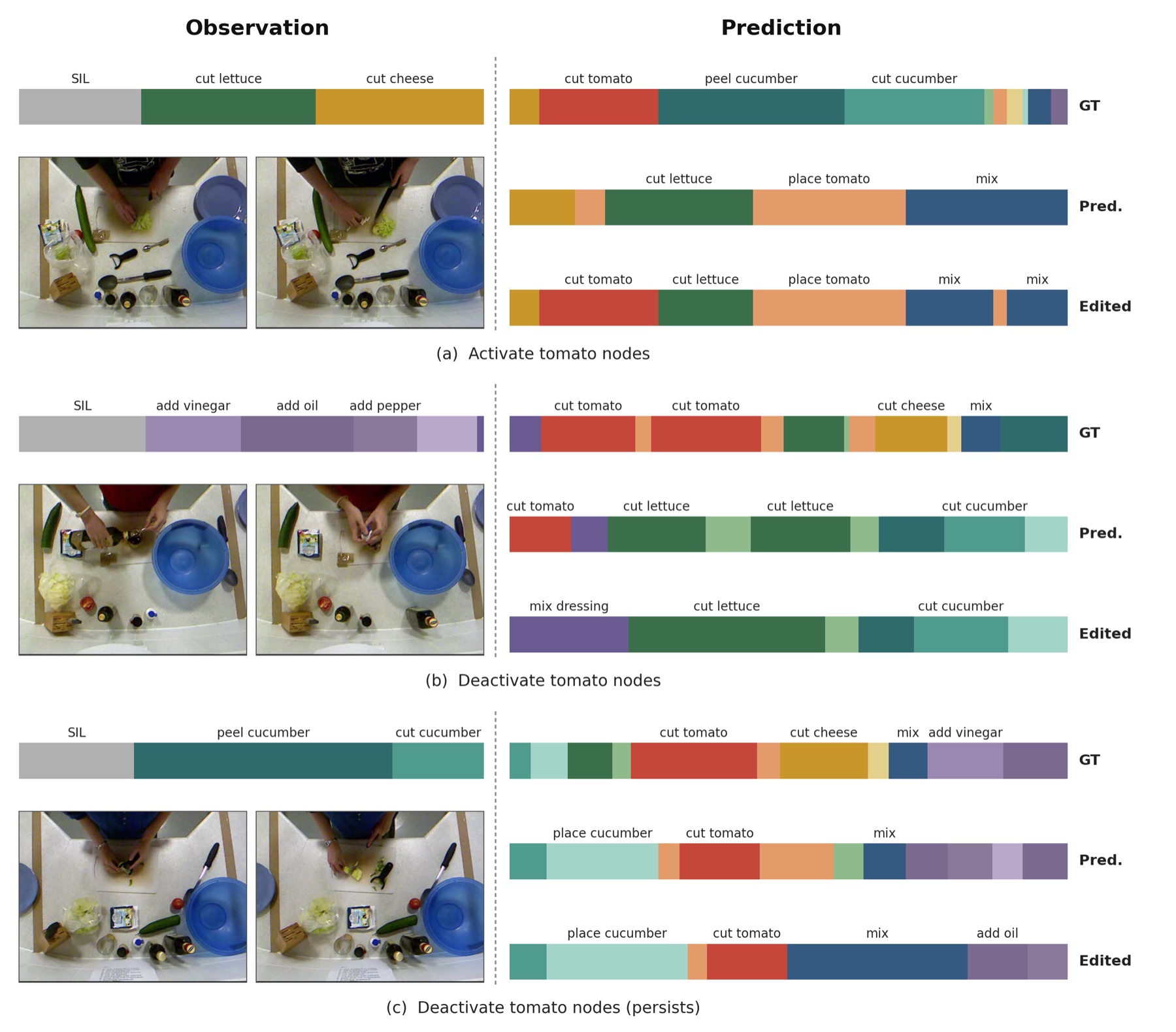 50 Salads examples with ground truth, prediction, and prediction after editing the tomato nodes of the joint graph.