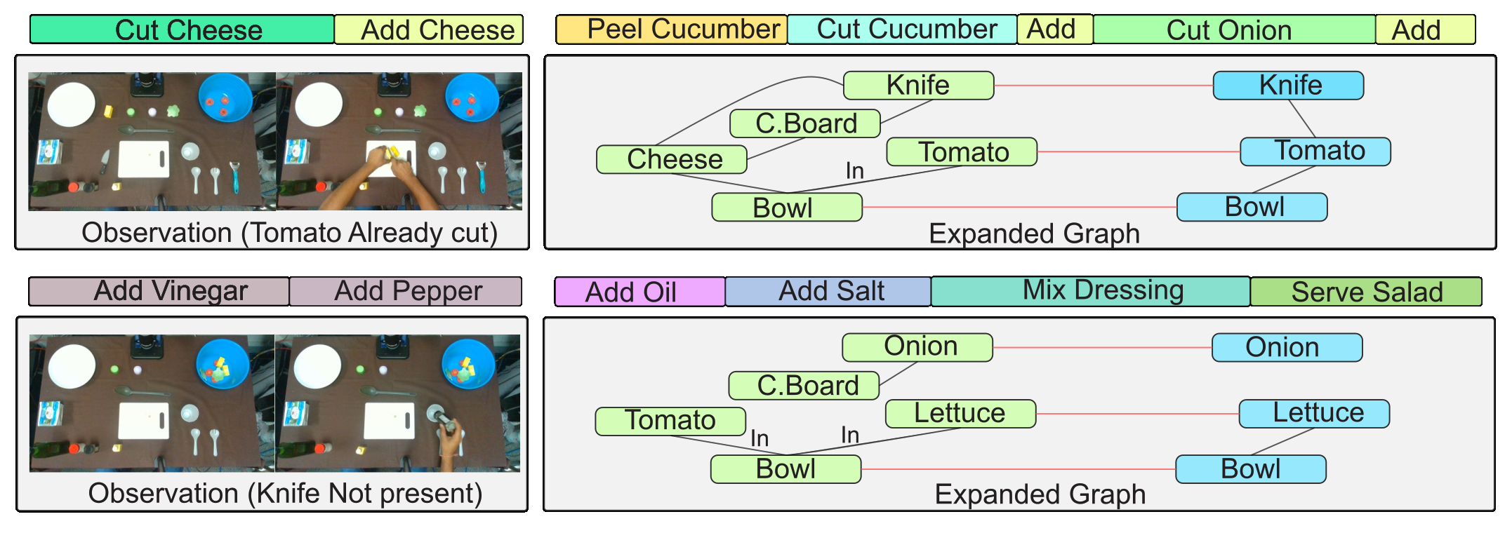 Real-world kitchen examples: a tomato already cut in a bowl, and a scene without a knife, with the relevant parts of the expanded joint graph and the predicted actions.