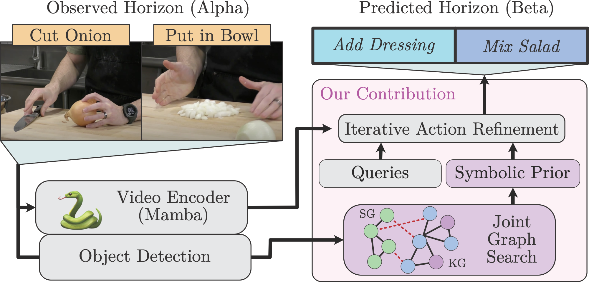 SymAnt at a glance: from two observed frames (cut onion, put in bowl), a Mamba video encoder and object detection feed a joint scene- and knowledge-graph search whose symbolic prior drives iterative action refinement to predict add dressing and mix salad.